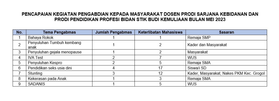 PENCAPAIAN KEGIATAN PENGABDIAN KEPADA MASYARAKAT DOSEN PRODI SARJANA KEBIDANAN DAN PRODI PENDIDIKAN 